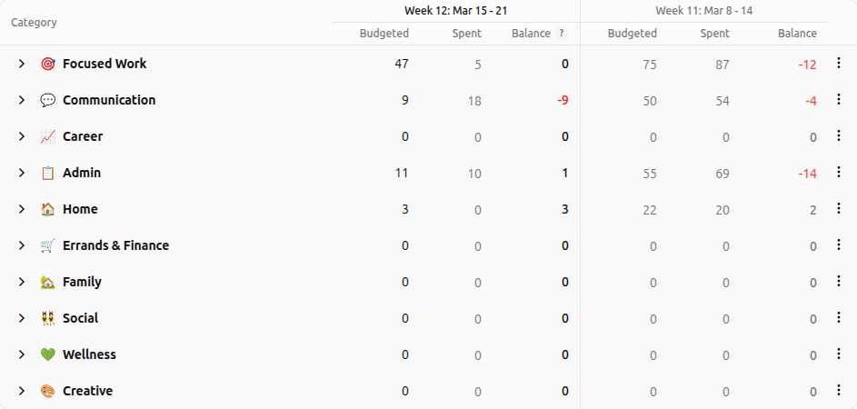 Bounded Self energy budget table showing weekly allocations by category with actual spending