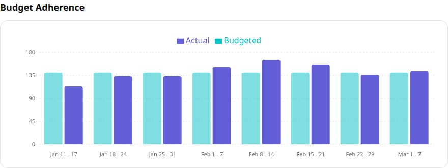 8-week budget adherence chart showing budgeted vs actual energy spending per category