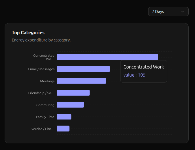 Bounded Self Top Categories graph showing that over the last 7 days, concentrated work took 105 energy and was the highest rank category.