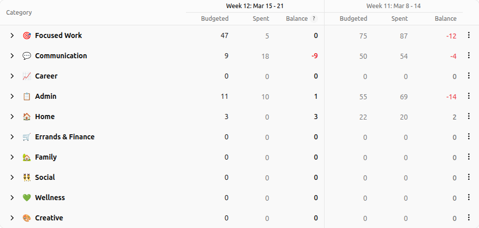 Energy budget table showing category groups with budgeted, spent, and balance columns