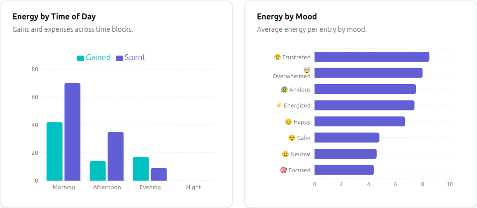 Energy by time of day and mood distribution charts