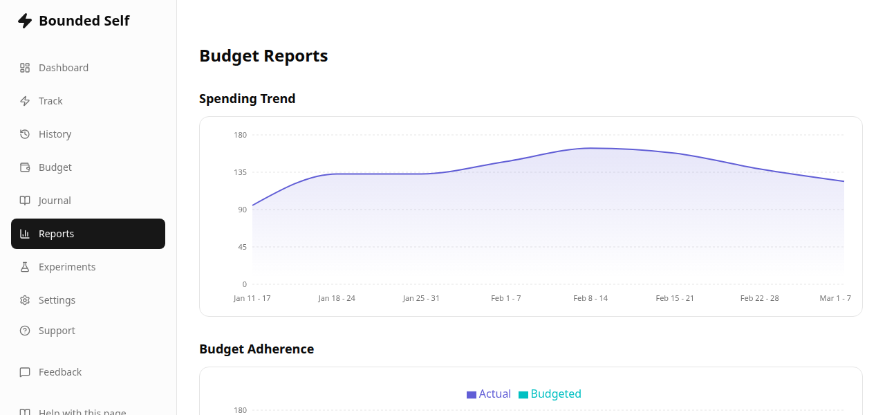 Budget reports page showing spending trend and adherence sections